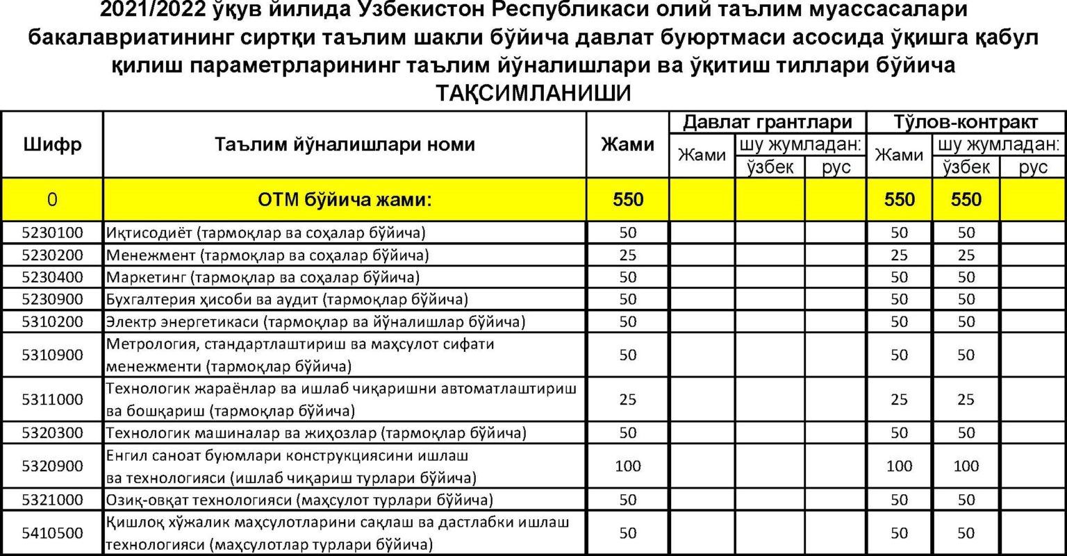 Мет институт. Олий таълим контракт. DTM qabul 2022. Олий таълим контракт НАРХЛАРИ. Олий таълим йуналишлари.